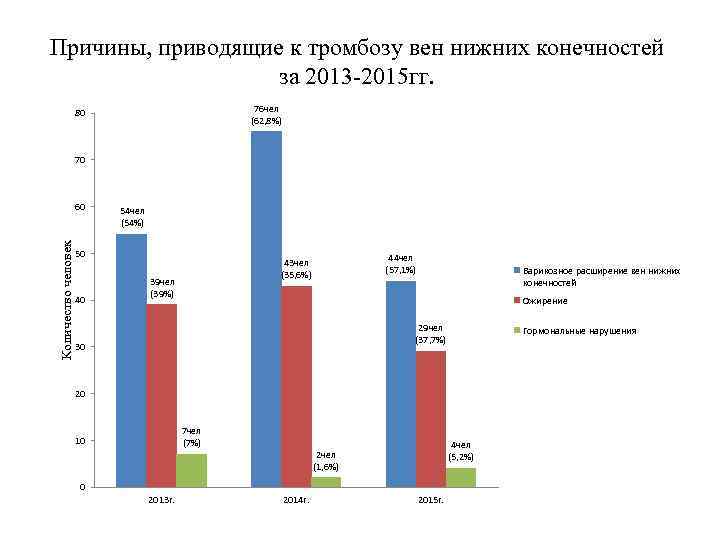 Варикозное Расширение Вен Нижних Конечностей Статистика