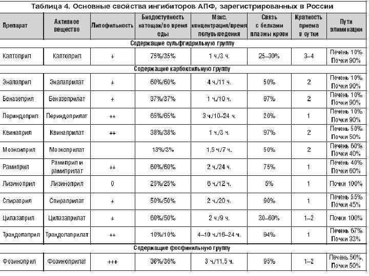 Совместимость Лекарственных Препаратов Троксерутин И Лизиноприл