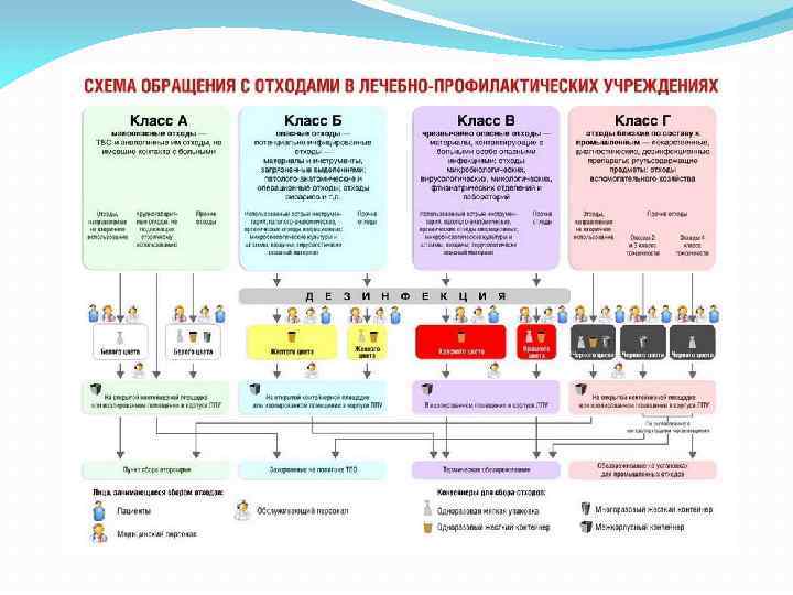 Инструкция по обращению с отходами по классам