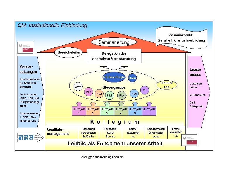 Qualitätsentwicklung am Seminar Weingarten Ziele der