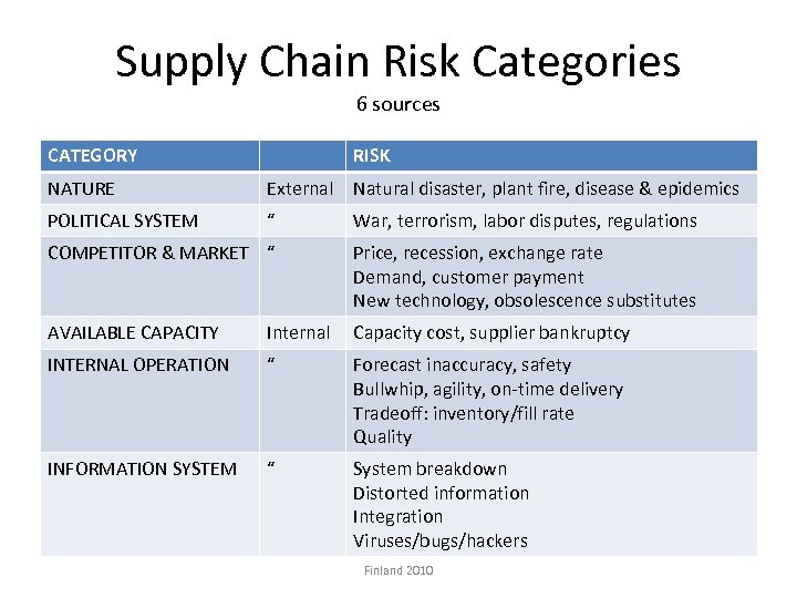 supply-chain-vulnerability-risk-robustness-resilience-helen