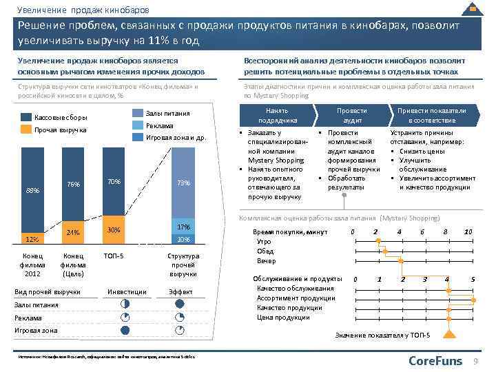 Способы Увеличения Продаж В Магазине