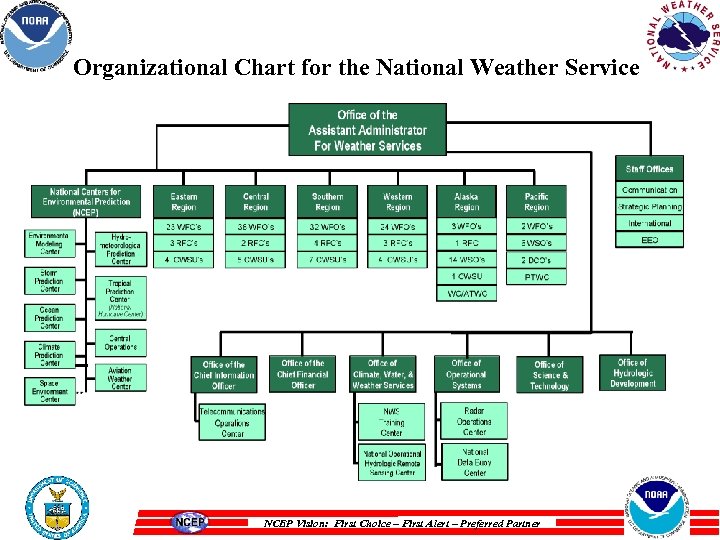 National Ocean Service Organizational Chart