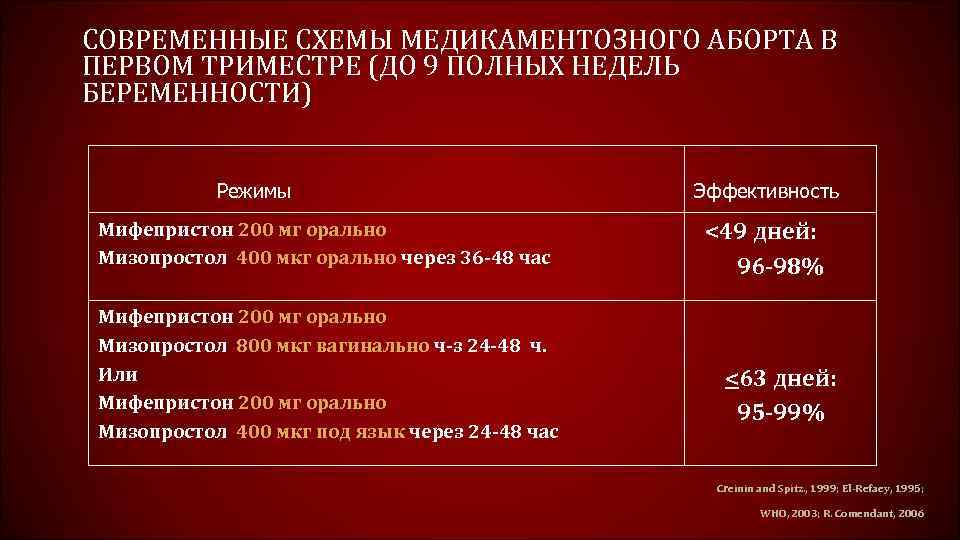 Секс После Медикаментозного Прерывания Беременности