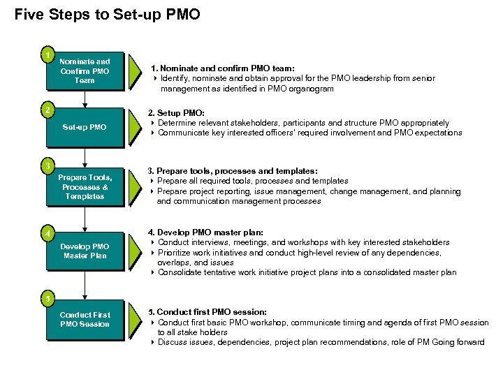 Enterprise Project Management PMO By Khurrum Ghori