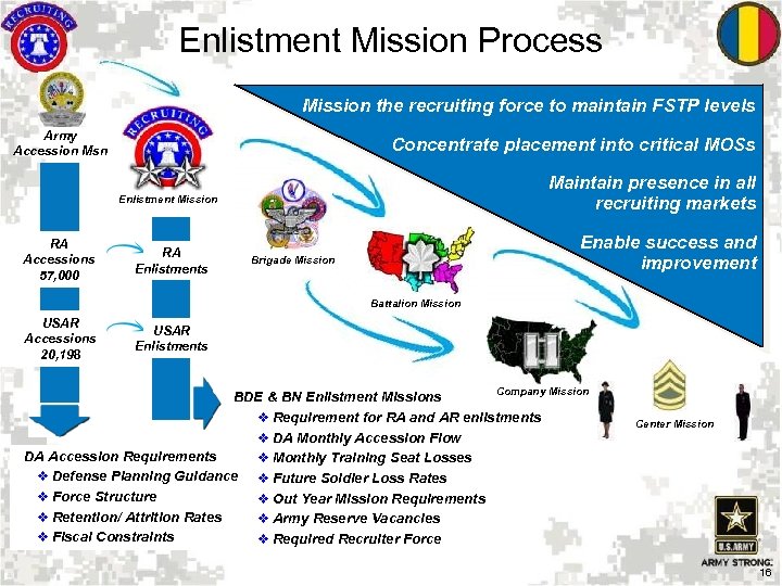 US Army Recruiting Command USAREC Overview Environmental and