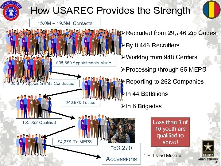 US Army Recruiting Command USAREC Overview Environmental and