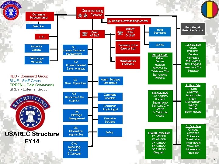 US Army Recruiting Command USAREC Overview Environmental and