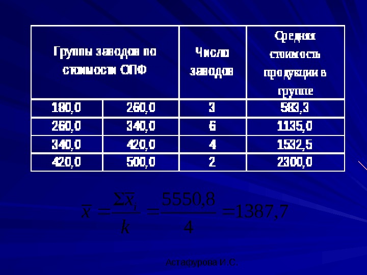  Астафурова И. С. 7, 1387 4 8, 5550  k x x i