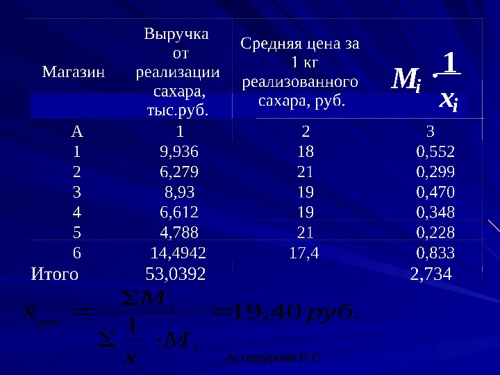  Астафурова И. С. . 40, 19 1 руб M x i i i