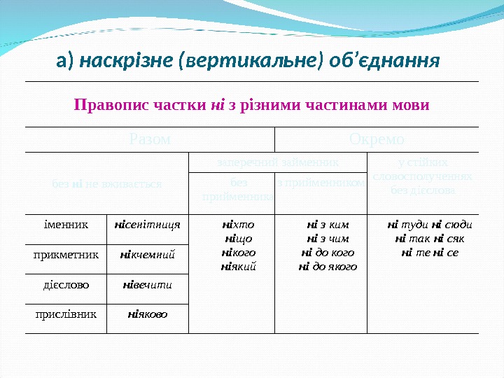 а)  наскрізне (вертикальне) об’єднання  Правопис частки ні з різними частинами мови Разом