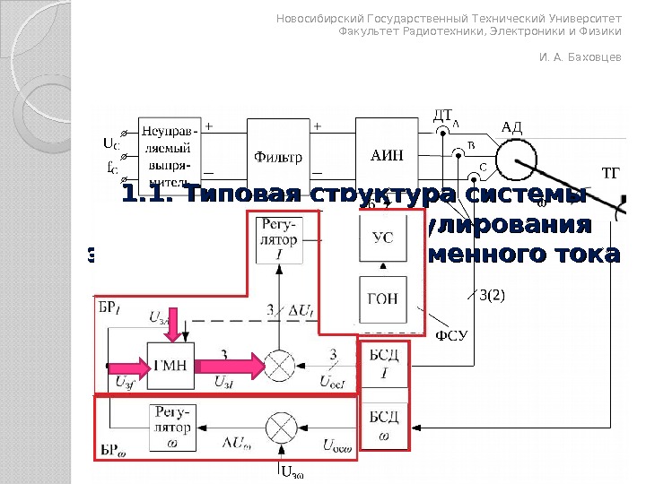 1. 1. Типовая структура системы автоматического регулирования электроприводом переменного тока Новосибирский Государственный Технический Университет