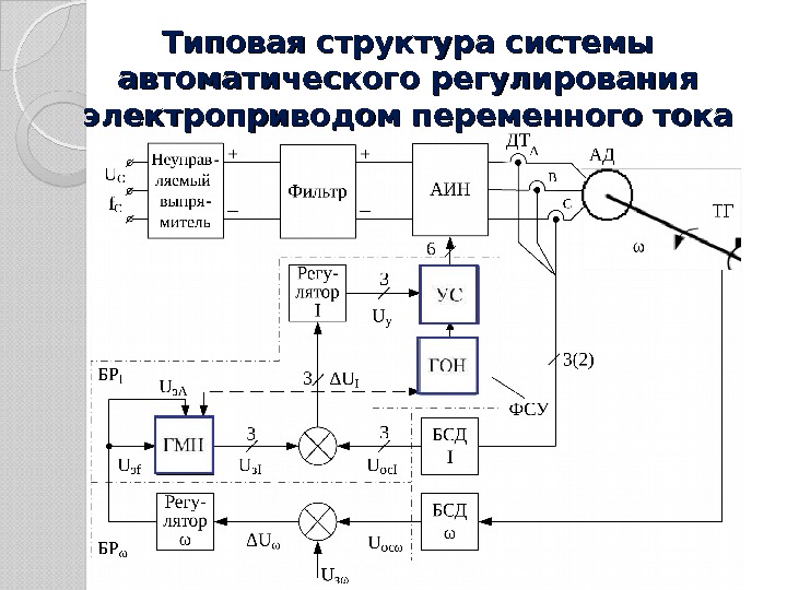 Типовая структура системы автоматического регулирования электроприводом переменного тока  