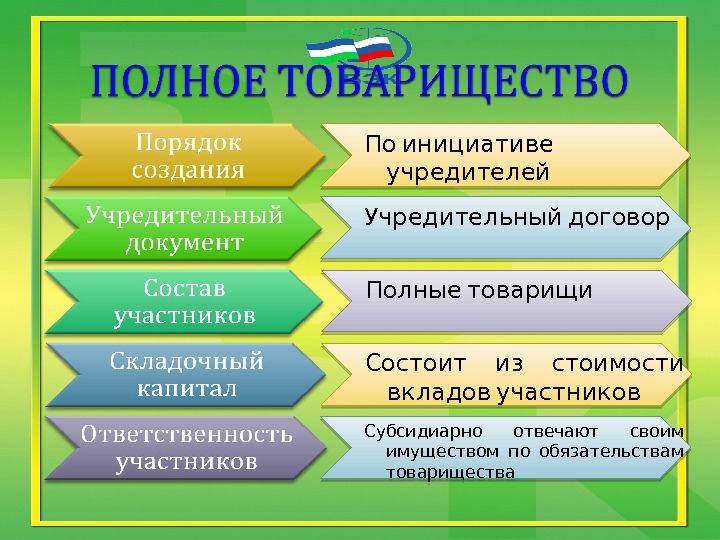   По инициативе  учредителей  Учредительный договор  Субсидиарно отвечают своим 