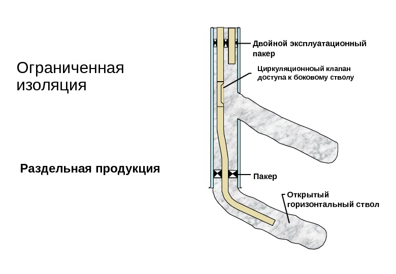   Ограниченная изоляция Двойной эксплуатационный пакер Открытый горизонтальный ствол. Пакер. Раздельная продукция Циркуляционноый