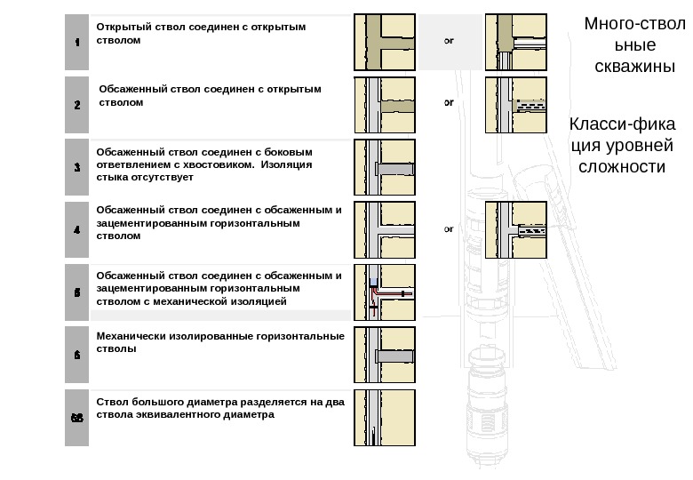   Много-ствол ьные скважины Класси-фика ция уровней сложности. Открытый ствол соединен с открытым