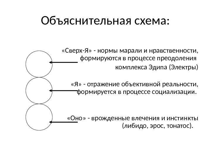 Объяснительная схема:  «Сверх-Я» - нормы марали и нравственности,    формируются в