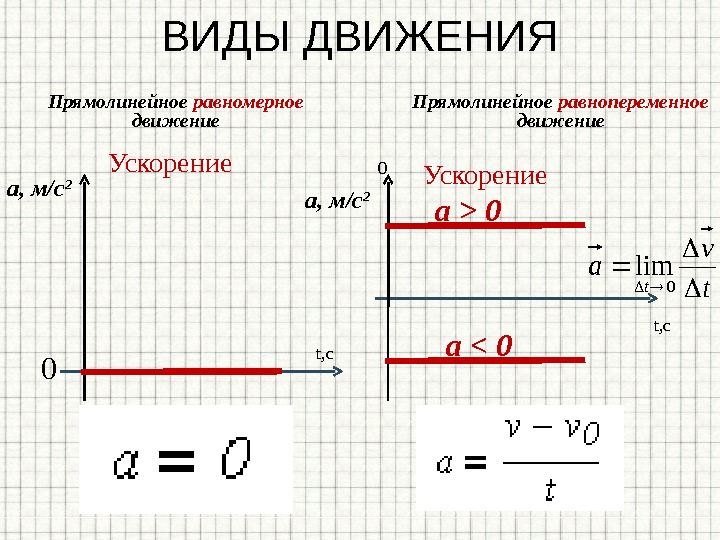 ВИДЫ ДВИЖЕНИЯ Прямолинейное равномерное  движение Прямолинейное равнопеременное движение Ускорение t, с 0 0