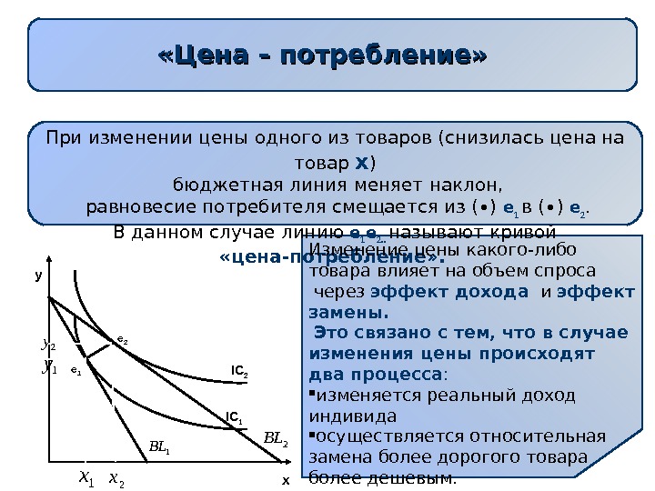   «Цена – потребление» При изменении цены одного из товаров (снизилась цена на