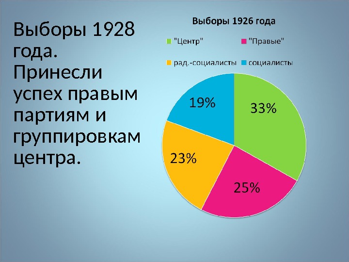 Выборы 1928 года.  Принесли успех правым партиям и группировкам центра. 