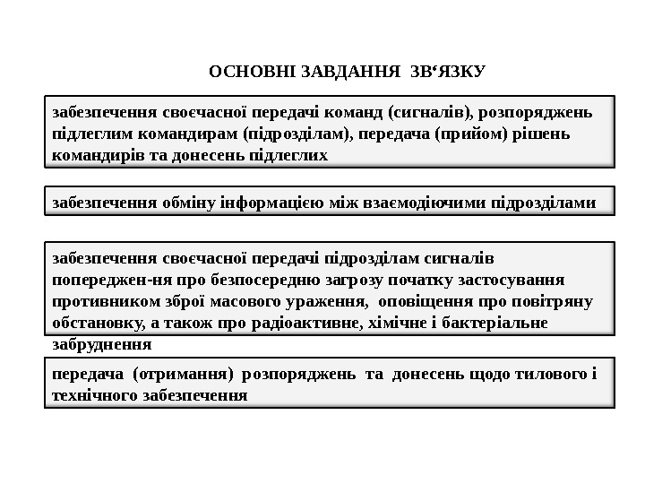 ОСНОВНІ ЗАВДАННЯ ЗВ‘ЯЗКУ передача (отримання) розпоряджень та донесень щодо тилового і технічного забезпечення своєчасної