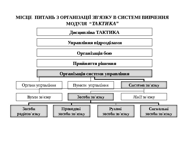 МІСЦЕ ПИТАНЬ З ОРГАНІЗАЦІЇ ЗВ'ЯЗКУ В СИСТЕМІ ВИВЧЕННЯ МОДУЛЯ “ ТАКТИКА”  Дисципліна ТАКТИКА