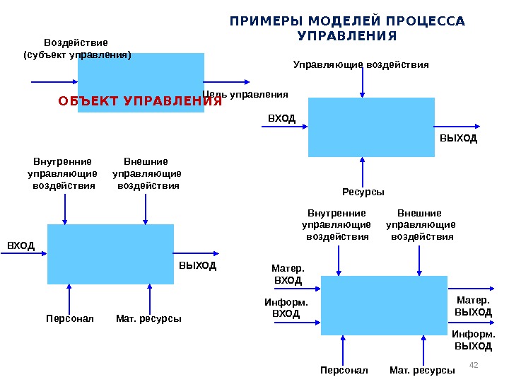 42 ПРИМЕРЫ МОДЕЛЕЙ ПРОЦЕССА УПРАВЛЕНИЯ Воздействие (субъект управления) Цель управления ВХОД ВЫХОДУправляющие воздействия Ресурсы