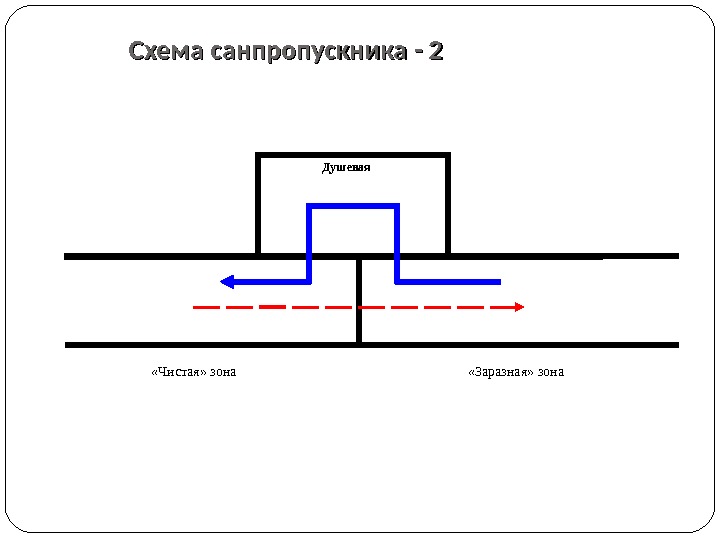 Схема санпропускника - 2 Душевая «Заразная» зона «Чистая» зона 