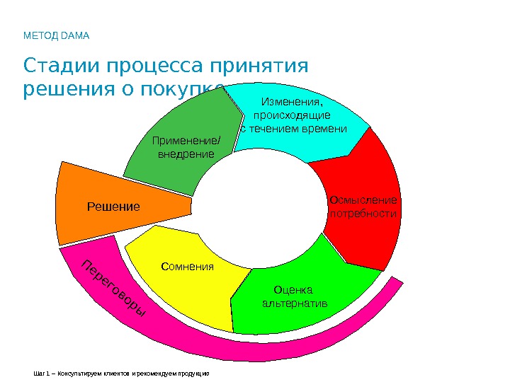   C тадии процесса принятия решения о покупке Решение Применение / внедрение Изменения,