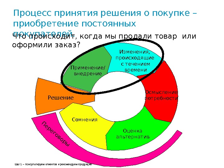   Процесс принятия решения о покупке – п риобретение постоянных покупателей. Решение Применение