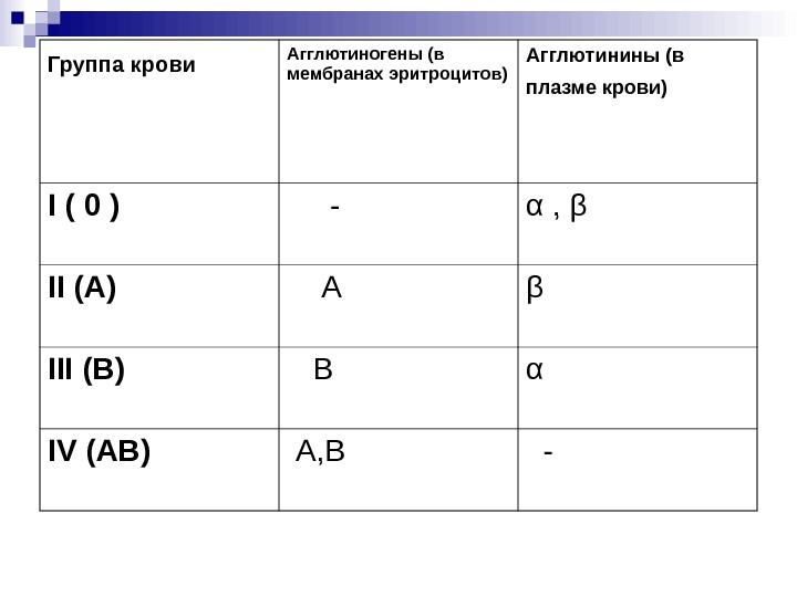 Группа крови  Агглютиногены (в мембранах эритроцитов)  Агглютинины (в плазме крови)  I