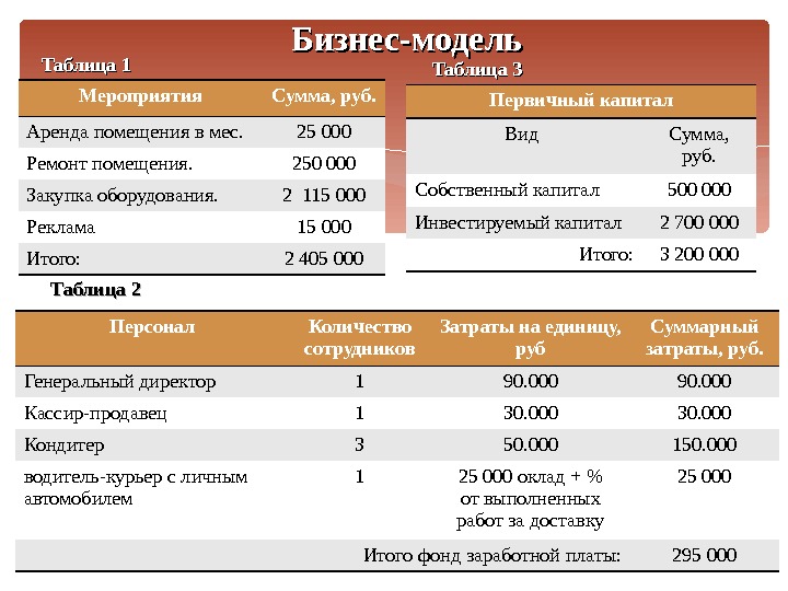 Бизнес-модель Мероприятия Сумма, руб. Аренда помещения в мес. 25 000 Ремонт помещения. 250 000