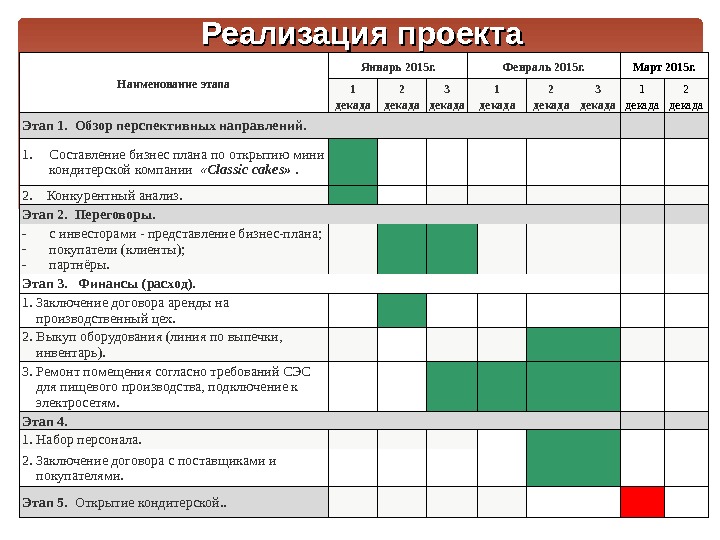 Наименование этапа Январь 2015 г. Февраль 2015 г. Март 2015 г. 1 декада 2