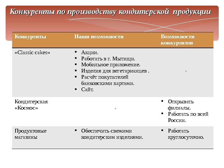 Конкуренты по производству кондитерской продукции Конкуренты Наши возможности Возможности конкурентов « Classic cakes »