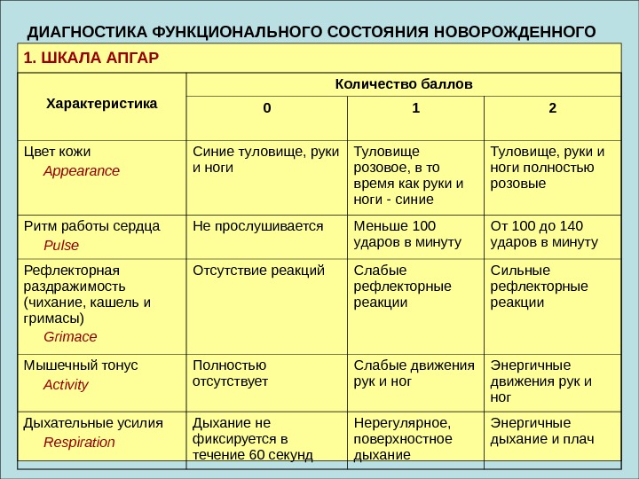   ДИАГНОСТИКА ФУНКЦИОНАЛЬНОГО СОСТОЯНИЯ НОВОРОЖДЕННОГО 1. ШКАЛА АПГАР Характеристика Количество баллов 0 1