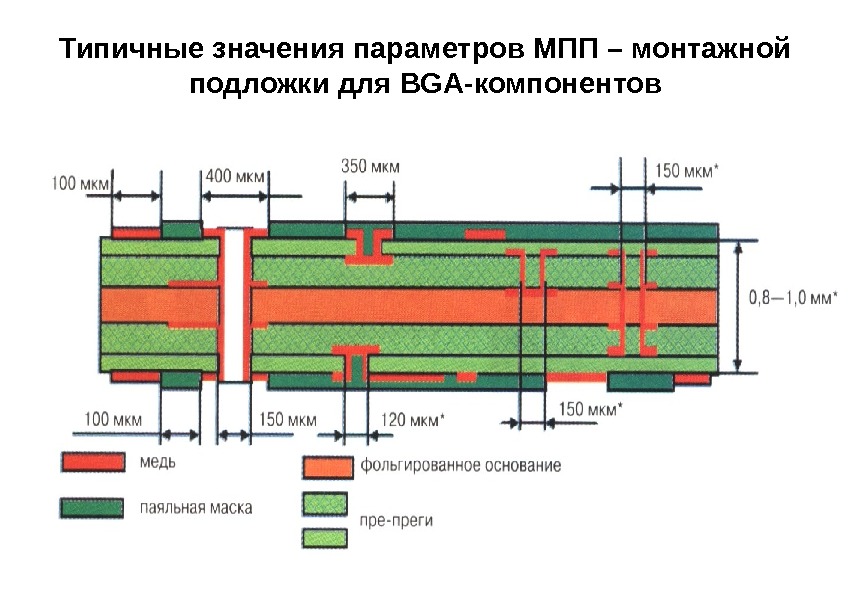 Типичные значения параметров МПП – монтажной подложки для BGA -компонентов 
