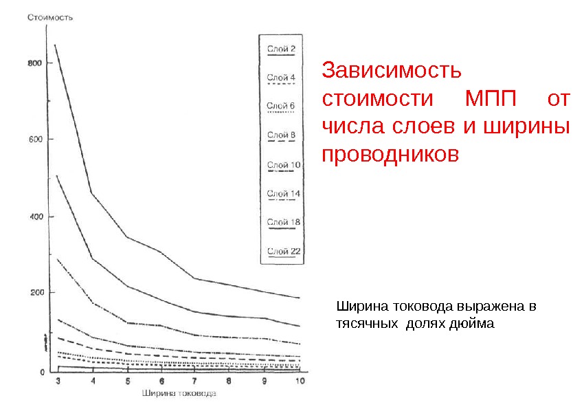 Зависимость стоимости МПП от числа слоев и ширины проводников Ширина токовода выражена в тясячных