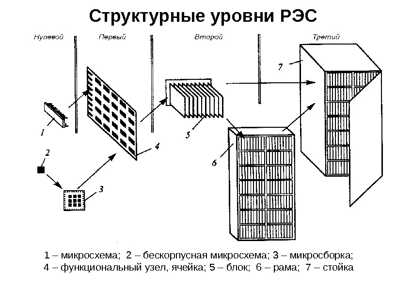 Структурные уровни РЭС  1 – микросхема;  2 – бескорпусная микросхема; 3 –