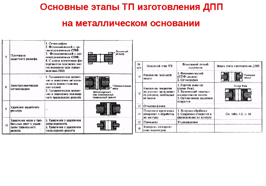 Основные этапы ТП изготовления ДПП на металлическом основании  