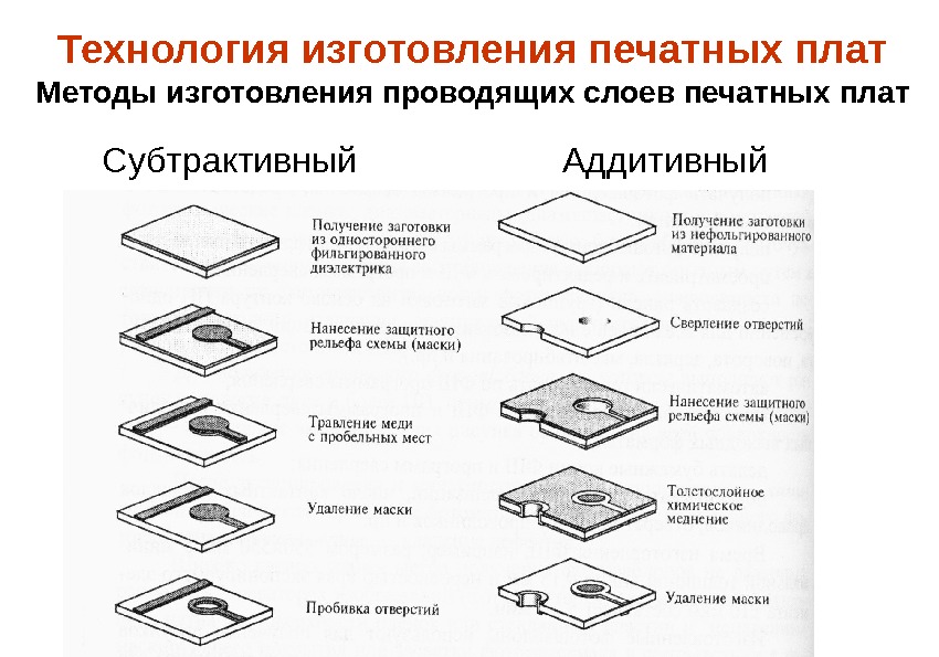 Технология изготовления печатных плат  Методы изготовления проводящих слоев печатных плат  Субтрактивный 