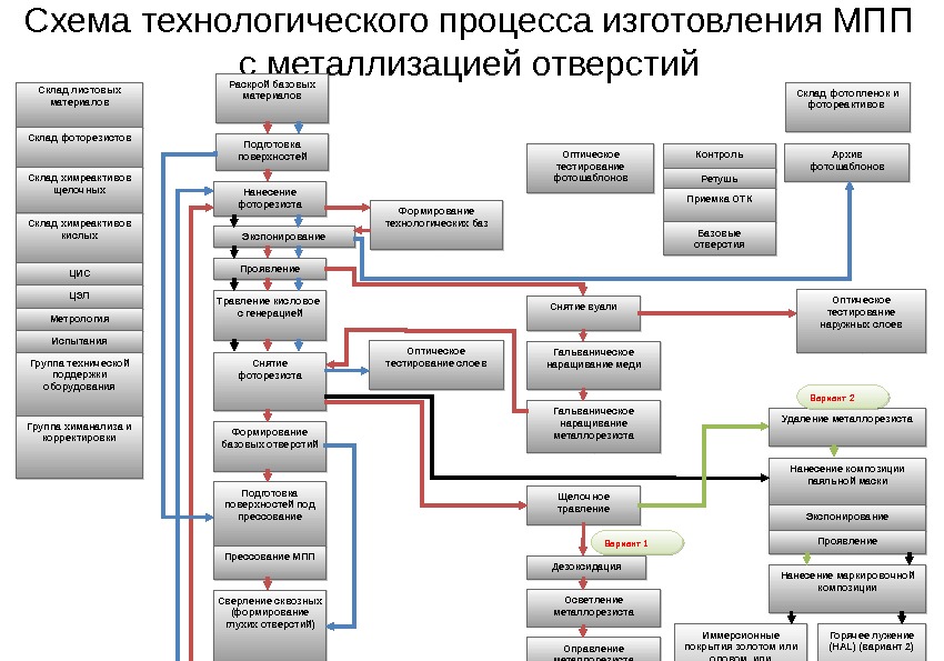 Схема технологического процесса изготовления МПП с металлизацией отверстий. Склад листовых материалов Раскрой базовых материалов