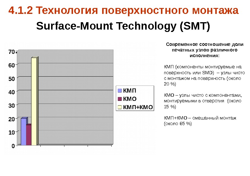 4. 1. 2 Технология поверхностного монтажа  Surface-Mount Technology ( SMT ) . Современное