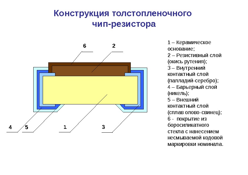 Конструкция толстопленочного чип-резистора 1 – Керамическое основание; 2 – Резистивный слой (окись рутения); 3