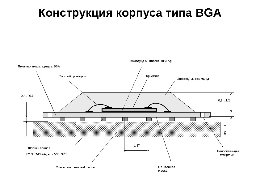 Конструкция корпуса типа BGA 0, 36… 0, 6 0, 8… 1, 2 Печатная плата