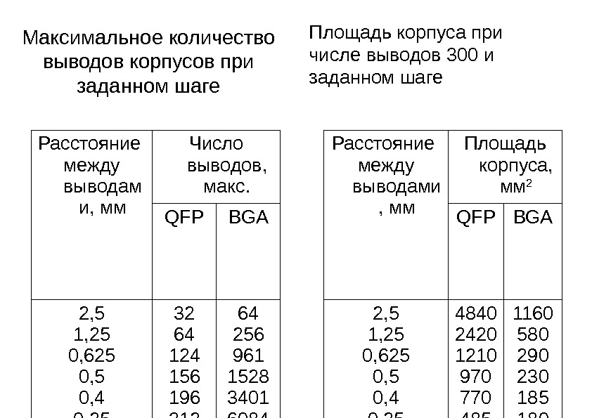 Максимальное количество выводов корпусов при заданном шаге Расстояние между выводам и, мм Число выводов,