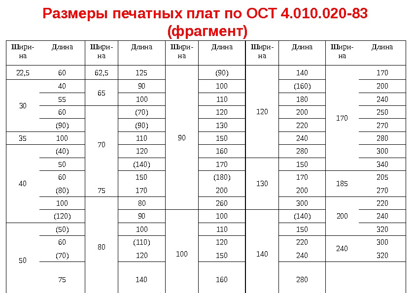 Размеры печатных плат по ОСТ 4. 010. 020 -83  (фрагмент) Шири- на Длина