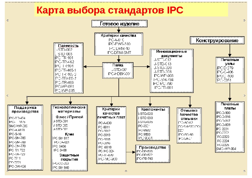 Карта выбора стандартов IPC 