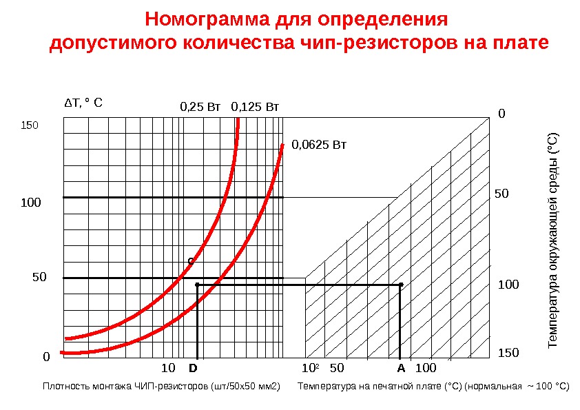 Номограмма для определения допустимого количества чип-резисторов на плате 100150 C 050 ΔТ, ° С