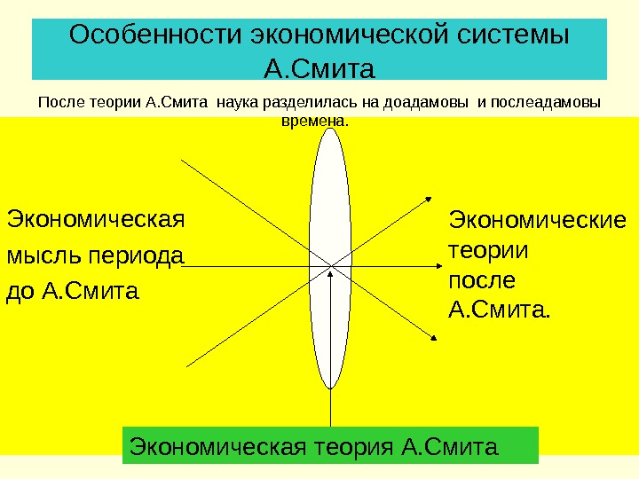 Особенности экономической системы А. Смита Экономическая мысль периода до А. Смита  Экономическая теория