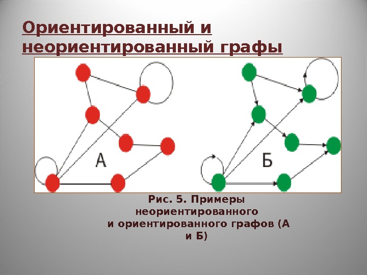 Рис. 5. Примеры неориентированного  и ориентированного графов (А и Б)Ориентированный и неориентированный графы